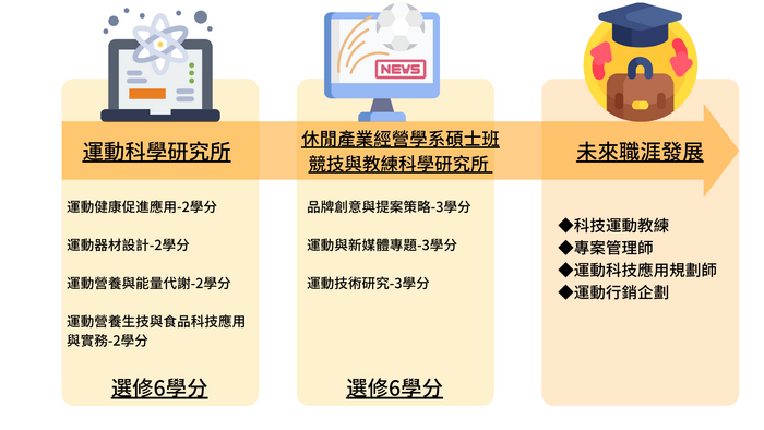 運動科技與新媒體應用學分學程圖片